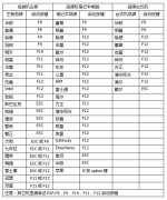 利用开机启动快捷键使用启动u盘详细教程